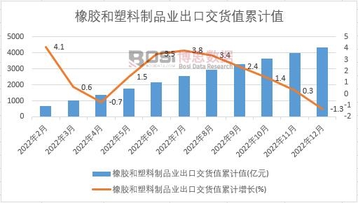 橡膠和塑料制品業(yè)出口交貨值累計(jì)