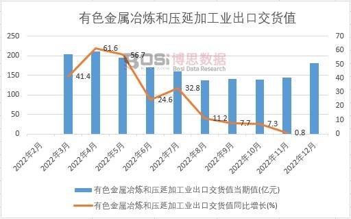 2022年中國有色金屬冶煉和壓延加工業(yè)出口交貨值月度統(tǒng)計(jì)