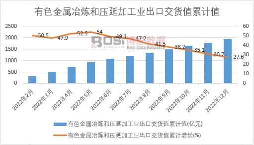 有色金屬冶煉和壓延加工業(yè)出口交貨值累計(jì)