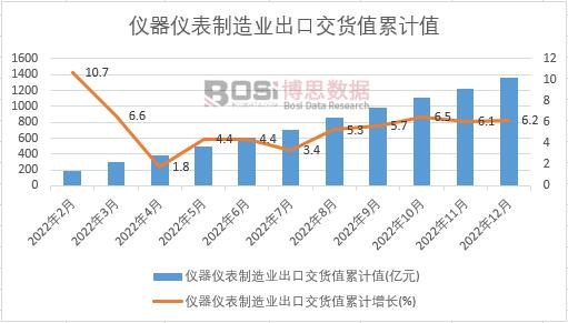 儀器儀表制造業出口交貨值累計