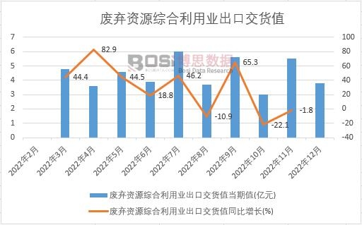 2022年中國廢棄資源綜合利用業(yè)出口交貨值月度統(tǒng)計