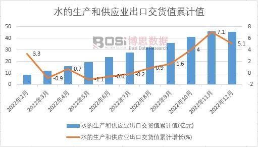 水的生產和供應業出口交貨值累計