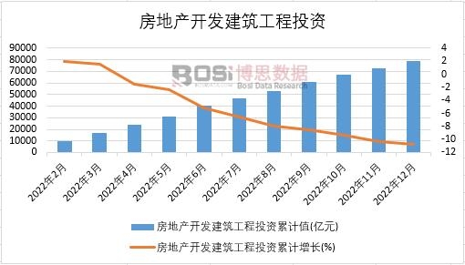 2022年中國房地產開發建筑工程投資月度統計