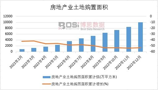 2022年中國房地產業土地購置面積月度統計