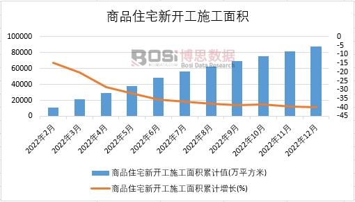 2022年中國商品住宅新開工施工面積月度統(tǒng)計
