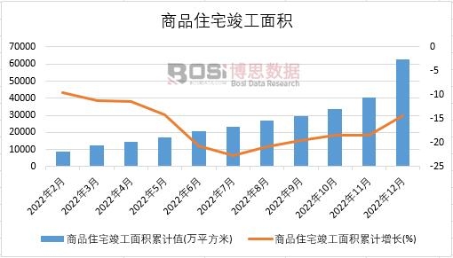 2022年中國商品住宅竣工面積月度統計