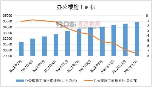 2022年中國辦公樓施工面積月度統計