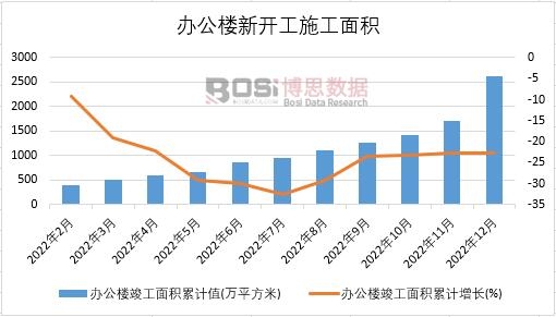 2022年中國辦公樓新開工施工面積月度統計