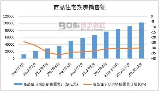2022年中國商品住宅期房銷售額月度統(tǒng)計