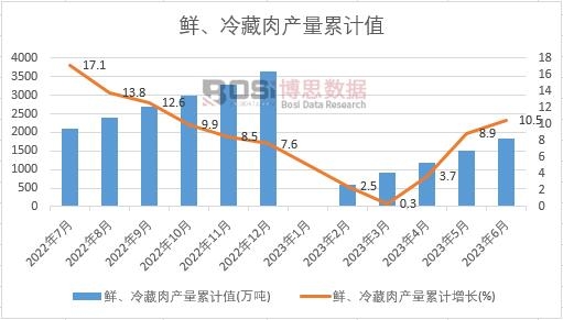 鮮、冷藏肉產量累計