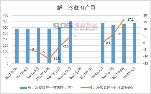 2023年上半年中國鮮、冷藏肉產量月度統計