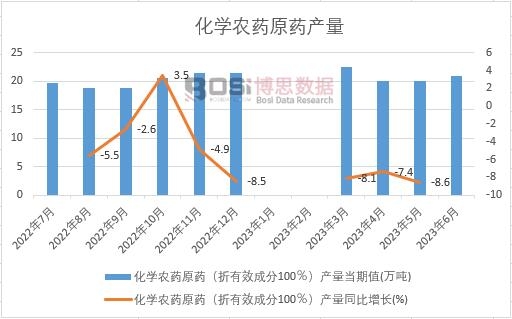 2023年上半年中國化學農藥原藥產量月度統計