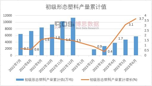 初級形態塑料產量累計