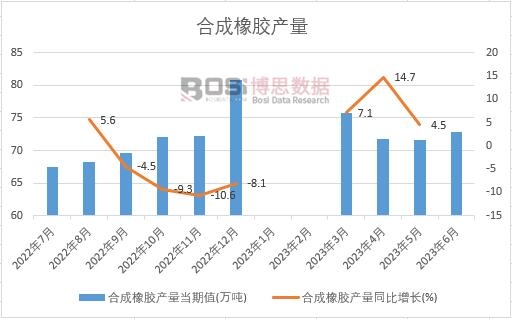 2023年上半年中國(guó)合成橡膠產(chǎn)量月度統(tǒng)計(jì)