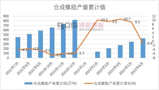 合成橡膠產(chǎn)量累計(jì)