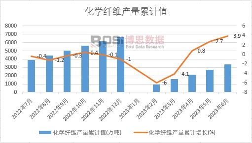 化學纖維產量累計