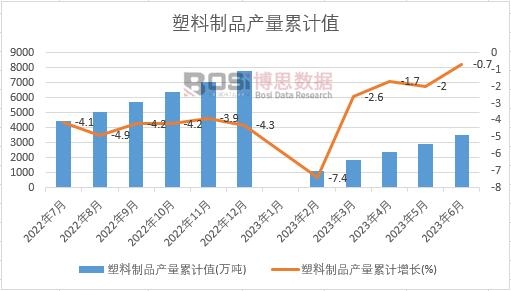 塑料制品產量累計
