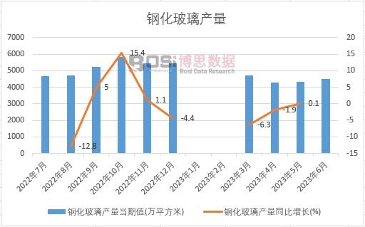 2023年上半年中國鋼化玻璃產量月度統計