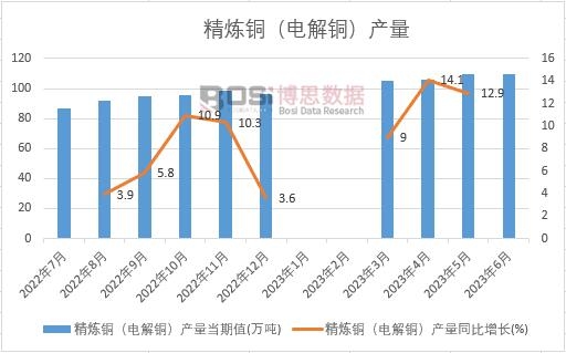 2023年上半年中國精煉銅(電解銅)產(chǎn)量月度統(tǒng)計