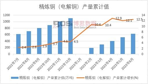 精煉銅(電解銅)產(chǎn)量累計