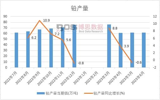 2023年上半年中國鉛產量月度統計