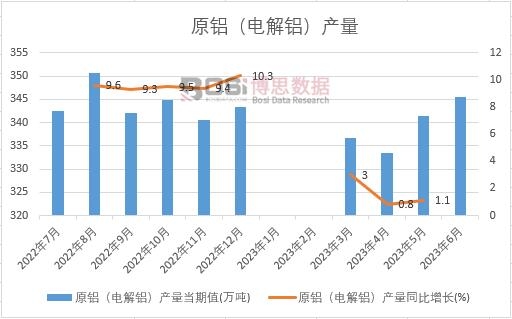 2023年上半年中國原鋁(電解鋁)產量月度統計