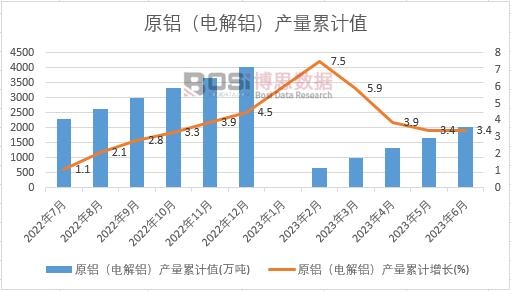 原鋁(電解鋁)產量累計