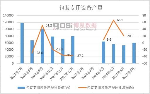 2023年上半年中國包裝專用設備產量月度統計