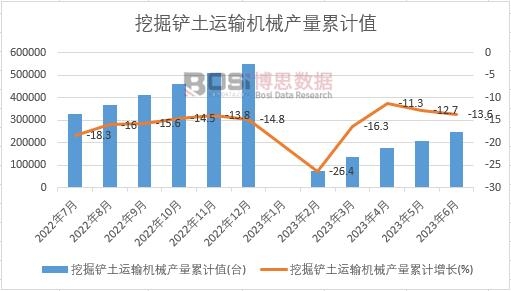 挖掘鏟土運(yùn)輸機(jī)械產(chǎn)量累計(jì)