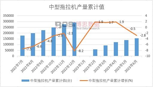 中型拖拉機產(chǎn)量累計