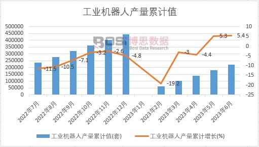 工業(yè)機(jī)器人產(chǎn)量累計(jì)