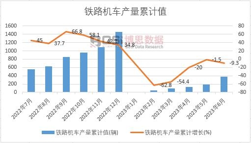 鐵路機車產量累計