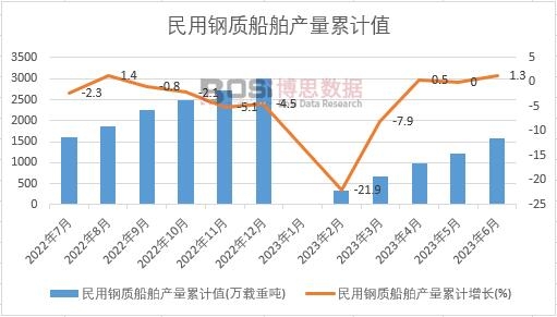 民用鋼質船舶產量累計