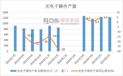 2023年上半年中國光電子器件產量月度統計