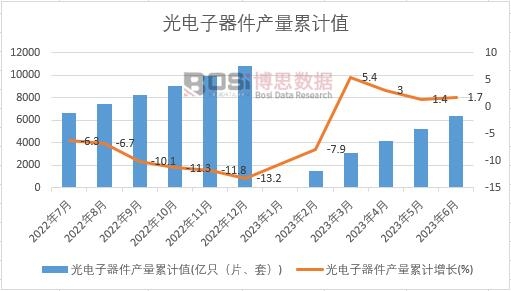 光電子器件產量累計