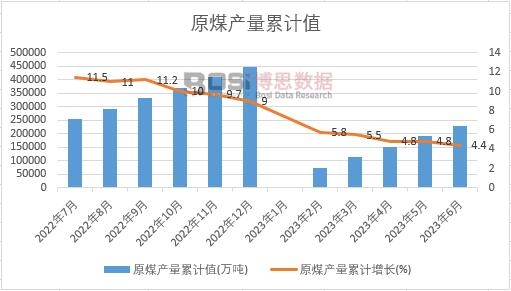 原煤產量累計