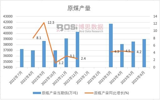2023年上半年中國原煤產量月度統計