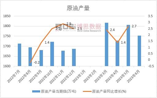 2023年上半年中國原油產量月度統計