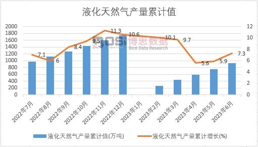 液化天然氣產量累計