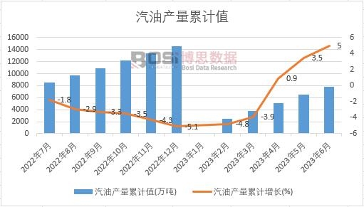 汽油產(chǎn)量累計(jì)