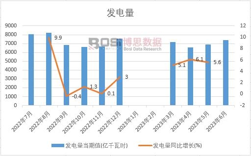中國發電量月度統計