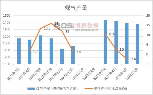 2023年上半年中國煤氣產量月度統計