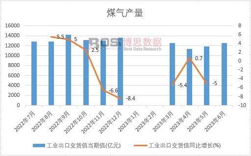 2023年上半年中國工業出口交貨月度統計