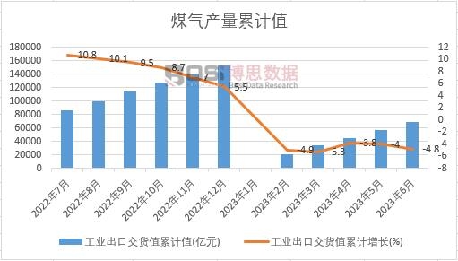 工業出口交貨值累計
