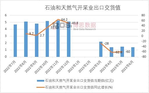 2023年上半年中國石油和天然氣開采業(yè)出口交貨值月度統(tǒng)計