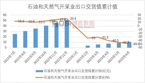 石油和天然氣開采業(yè)出口交貨值累計