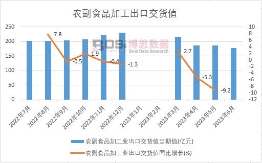 2023年上半年中國(guó)農(nóng)副食品加工業(yè)出口交貨值月度統(tǒng)計(jì)