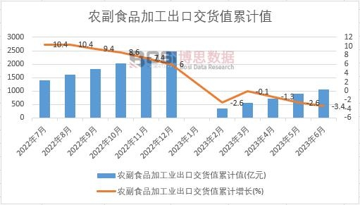 農(nóng)副食品加工業(yè)出口交貨值累計(jì)