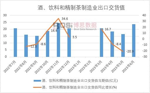 2023年上半年中國酒、飲料和精制茶制造業(yè)出口交貨值月度統(tǒng)計