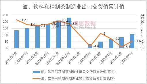 酒、飲料和精制茶制造業(yè)出口交貨值累計